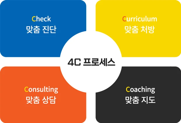 진단·처방·지도·상담을 연결하는 공식 4C 학습 관리